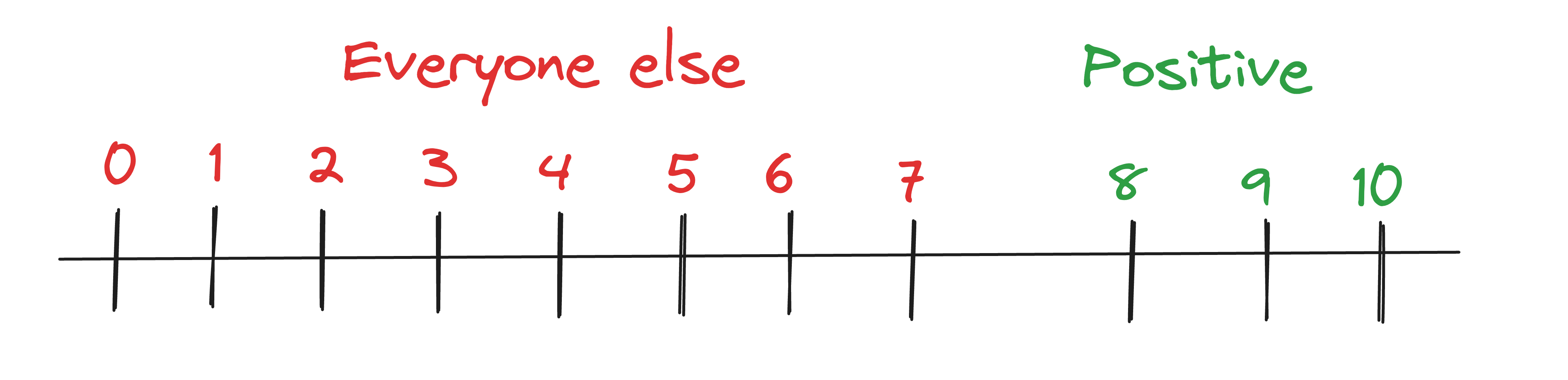 CSAT scale