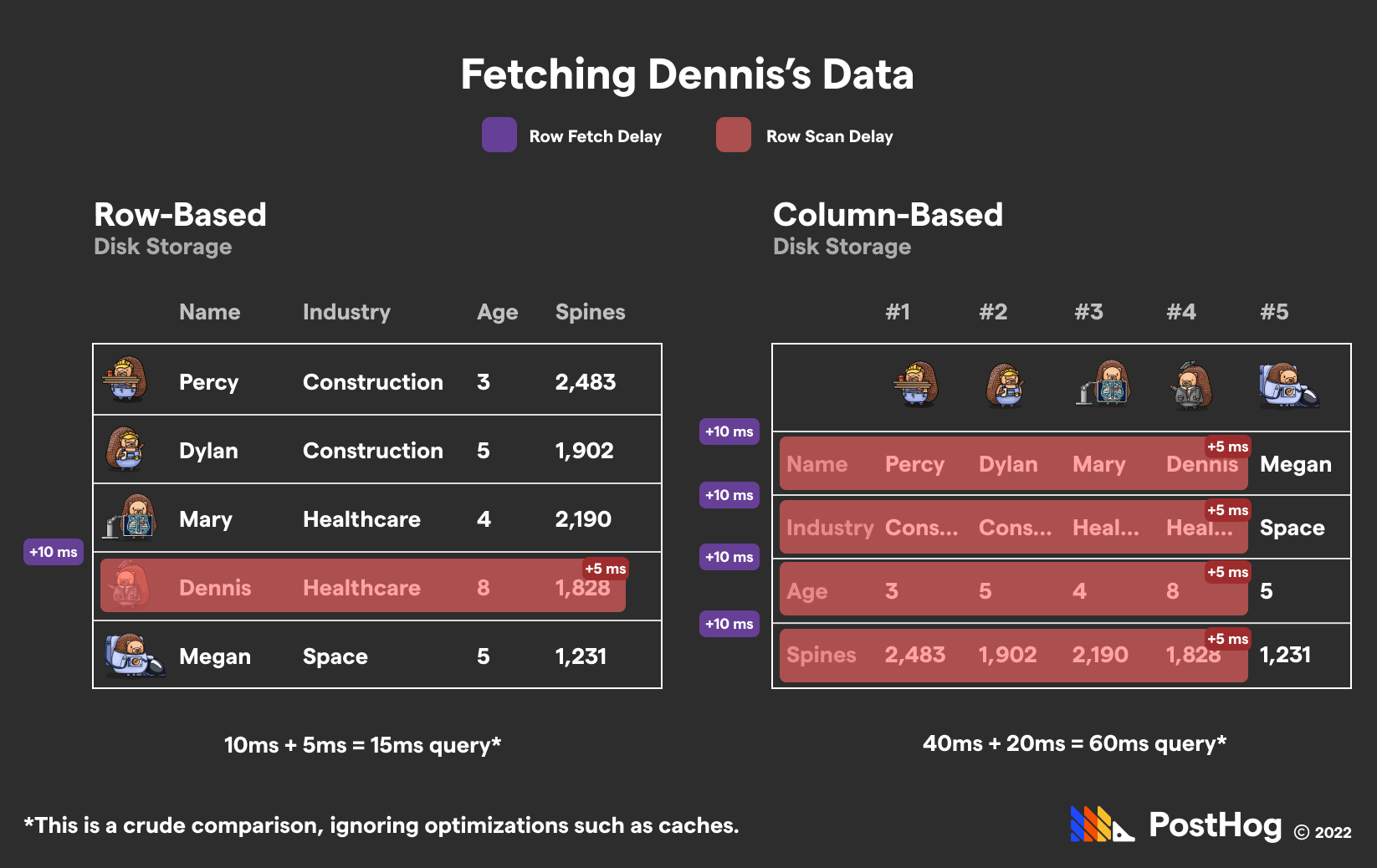 clickhouse vs postgres fetching data